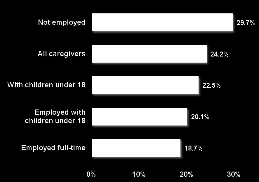 Section 3 The Impact of Chronic Conditions on Individuals and Their Caregivers Competing Demands Influence the Weekly Hours of Family Caregiving Half of family caregivers are employed.
