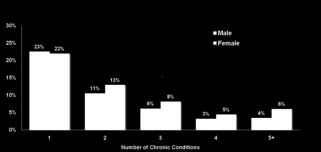 Section 1 Demographics and Prevalence Women Are More Likely Than Men to Have Multiple Chronic Conditions