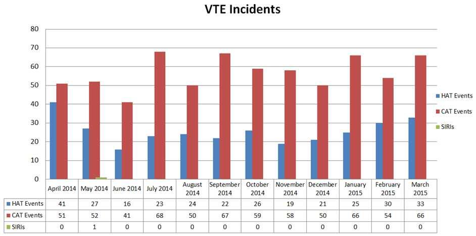 VTE Serious Incidents Requiring Investigation (SIRIs) and Incidents There have been 0 (zero) reported VTE SIRIs in March which is comparable to February.