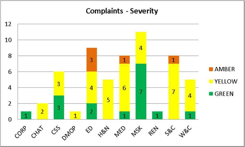 Page 25 Complaints (Contract and National) March position A total of 57 complaints were received In March compared to 60 in January (equating to 0.91 per 1,000 episodes compared to 1.03 in February).