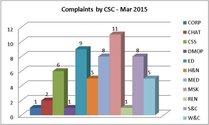 Of the 60 complaints received in February, 42 (70%) have so far been responded to within 30 working days.