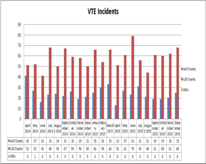 Safe - VTE 93 VTE events were reported in December compared to 82 in November.