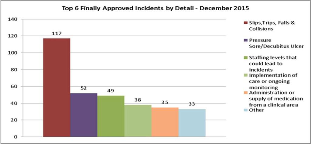 Portsmouth Hospitals NHS Trust QAH Hospital Page 13 Patient safety incidents (excluding SIRIs) (Contract) December position Target: Monitoring and reporting At the time of reporting, the top three