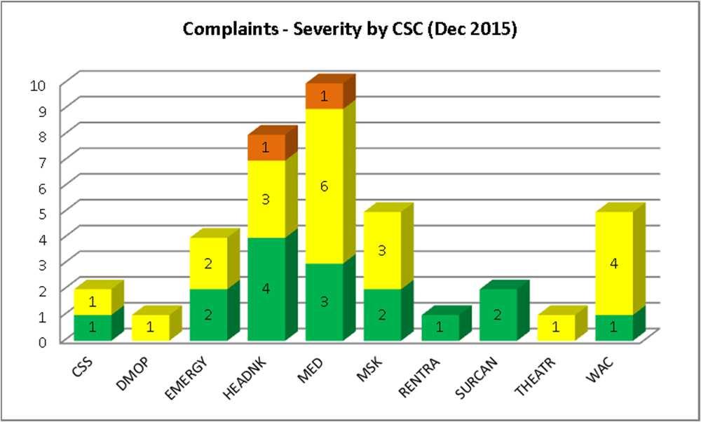 Portsmouth Hospitals NHS Trust QAH Hospital Page 24 Complaints (Contract and National)