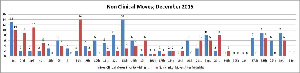 Portsmouth Hospitals NHS Trust QAH Hospital 1/28/2016 Page 26 Patient Moves December position Target: <3 non-clinical moves after 2100 Patient moves Responsive Patient Moves Work continues to be