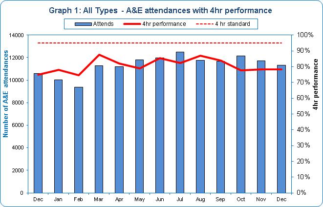 Contributing factors Continued increase in QA type 1 attendances compared to last year with an average of 302 per day (see graph 2) compared to 287 last December.