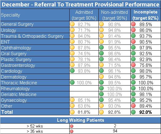 Portsmouth Hospitals NHS Trust QAH Hospital 12/02/14 Page 36 Responsive - RTT Exception Report: Referral to Treatment (RTT) December Performance against Incomplete RTT standard Standard achieved at