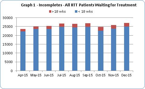 There were 94 patients waiting >35 wks at the end of December. Admitted backlog 818 ( up 130) and non-admitted 1,347 (down 25)at the end of December with an overall backlog increase of 105.