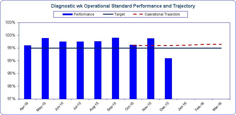 Portsmouth Hospitals NHS Trust QAH Hospital 12/02/14 Page 39 Exception Report: Diagnostic 6 wk referral to test standard December performance against the 6 wk diagnostic standard Performance against