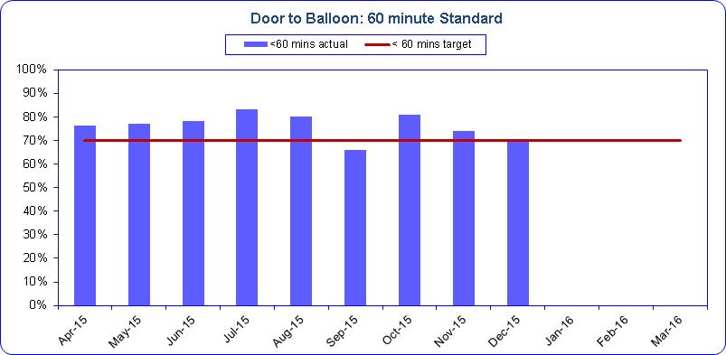 2% achieved (standard 80%) Call to balloon 150 mins (all patients including transfers from other providers) achieved 86.
