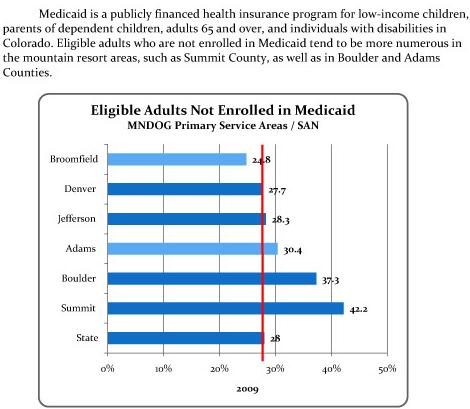 Access to Care - Coverage, Eligible Adults Not Enrolled in Medicaid