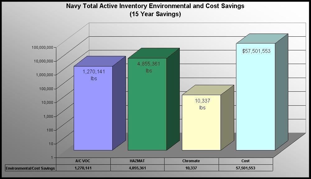 Estimated P2 Savings Navy OML and IML USAF OML and IML Estimated 15 Year Savings (Navy and USAF
