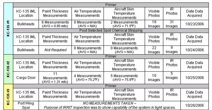 USAF KC-135 Dem/Val Data
