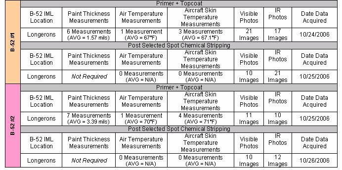 USAF B-52 Dem/Val Data