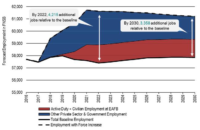 FIGURE 5: PRELIMINARY EMPLOYMENT PROJECTIONS FOR F-35 BEDDOWN OPERATIONS AT EAFB Note: Civilian Employment includes federal civilian employees and technical consultants working at EAFB.