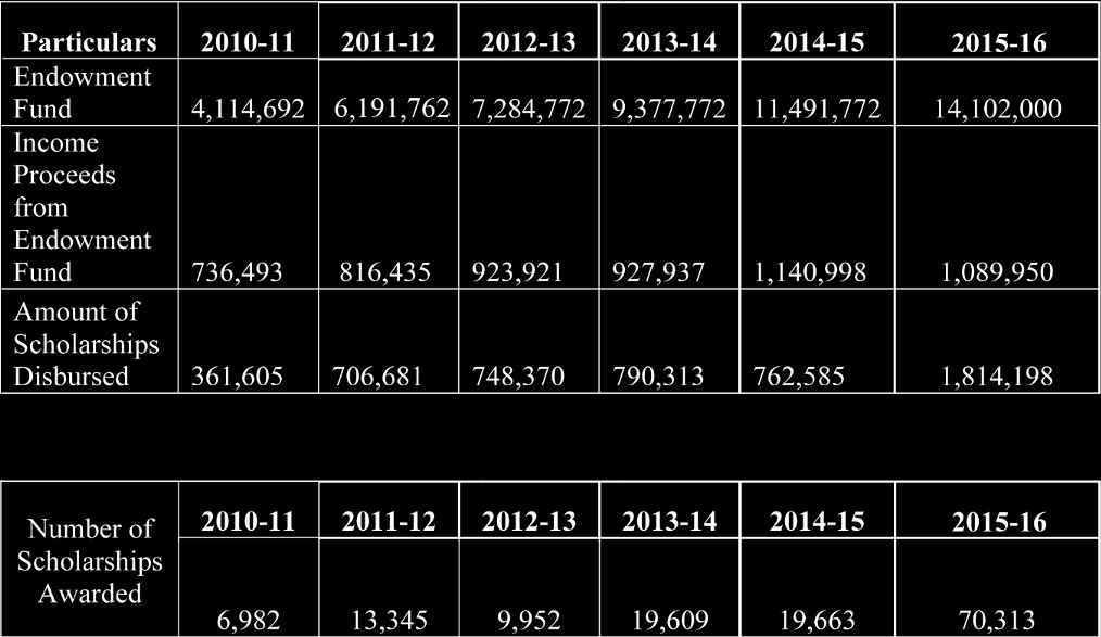 in 000 ) Particulars 2010-11 2011-12 2012-13