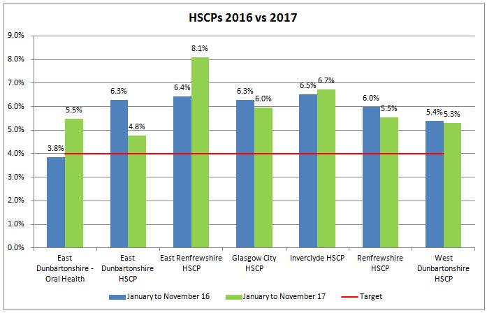 Absence Comparison The graphs below compare the sickness absence percentages for the Acute, Partnership, and