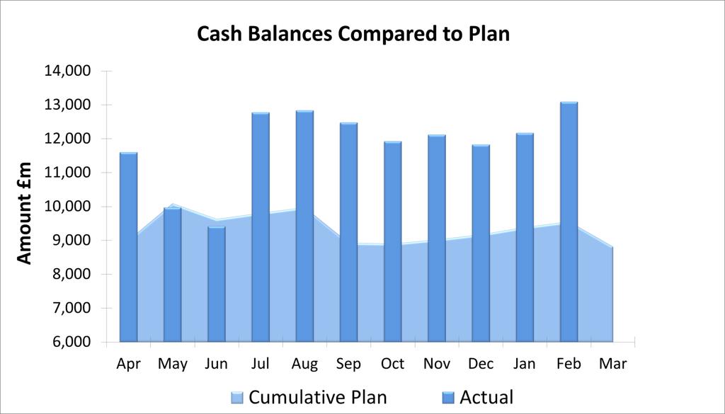 Cash Summary The Trust s year end cash balance is 11.80m compared to a planned 8.81m.