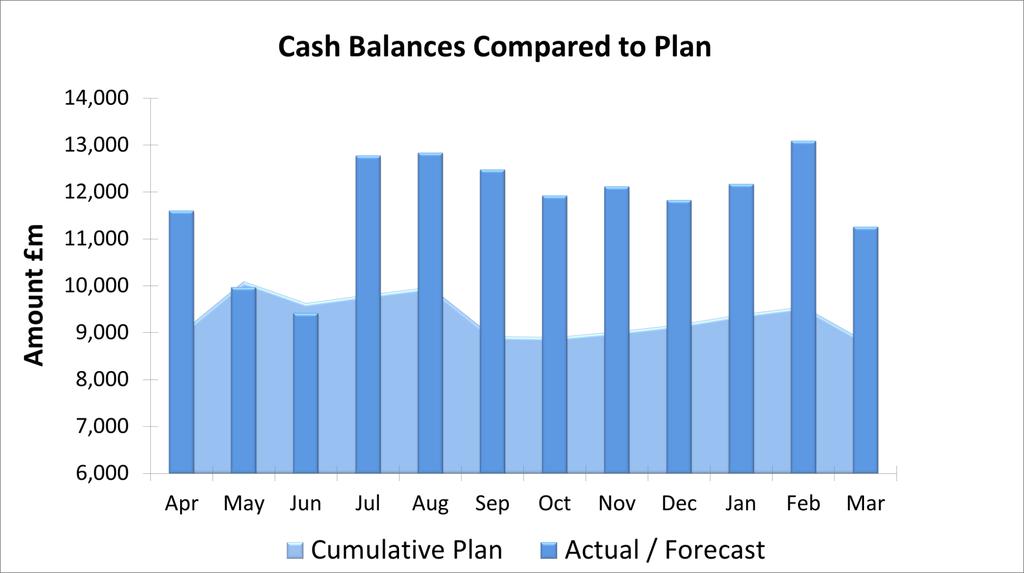 Cash Summary The Trust s Month 11 cash balance is 13.09m compared to a planned 9.55m.