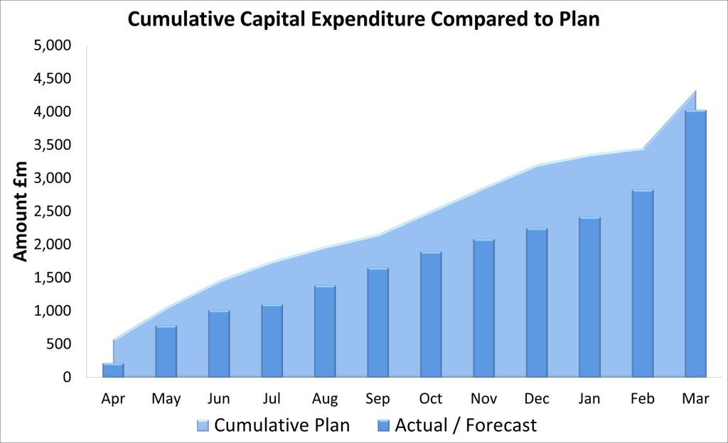 Capital Summary Capital expenditure to date is 2.83m compared to a planned 4.08m. This is mainly due to slippage on a few schemes which are now forecast to happen later in the year.
