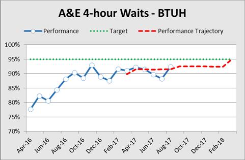 Emergency Care Performance Attendances Waits over 4 hours June 17 BTUH July 17 August 17 89.7% 88.2% 92.4% 11,910 12.