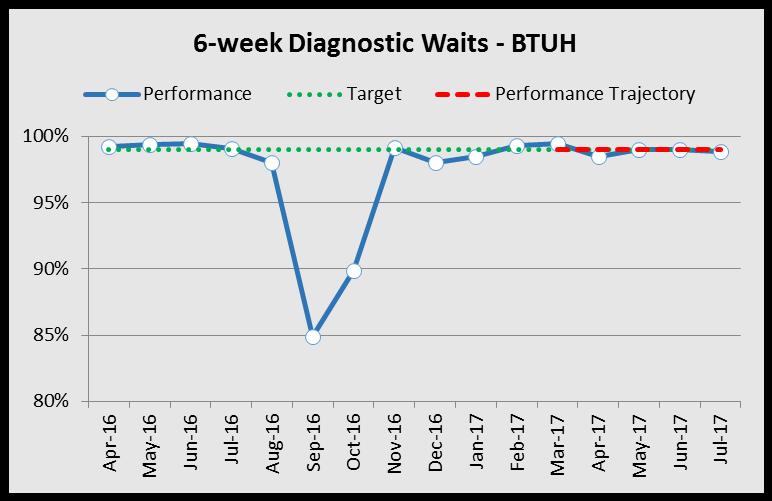 Diagnostics BTUH Apr-17 May-17 Jun-17 Jul-17 Aug-17 99% 99% 99% 99% 99% Performance 98.5% 99.0% 99.0% 98.9% 98.