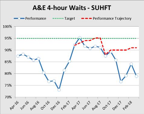 Accident and Emergency 4 Hour Standard - SUHFT Performance Commentary Actions / Mitigations Performance dropped during March to 78.9%.