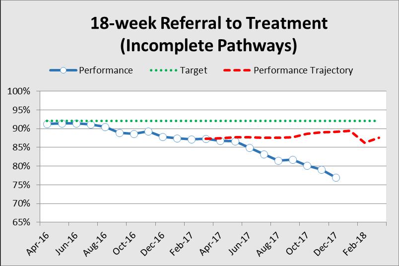 The overall PTL size is steadily reducing as increased training and validation takes effect, it is now 13% lower than in February.