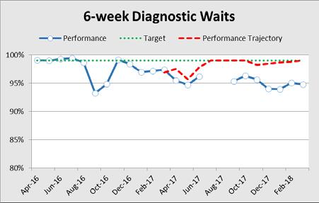 6 week Diagnostic Standard Performance / Commentary Actions and Mitigations Actions / Mitigations Southend Nurse recruitment is on-going, agency nurses continue to support existing workforce.