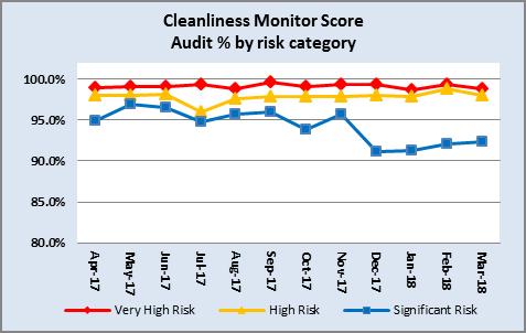 Cleaning (Audit % by risk category) Southend Basildon Mid Essex In Month Position/Commentary In Month Position/Commentary In Month Position/Commentary Very High Risk 98.8% vs. Target = 98.
