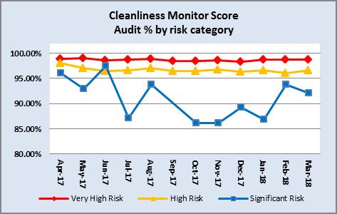 Target = 85.0% Significant Risk e.g. Clinics Mar 18 12 cleaning audits undertaken. Very High Risk e.g. Theatres Mar 18 59 cleaning audits undertaken. High Risk 96.9% vs. Target = 95.0% High Risk e.g. Wards Mar 18-22 cleaning audits undertaken.