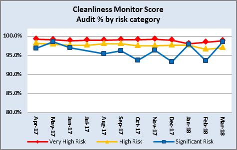 8% vs. Target = 98.0% Very High Risk e.g. Theatres Mar 18 185 cleaning audits undertaken. High Risk 96.6% vs. Target = 95.0% High Risk e.g. Wards Mar 18 86 cleaning audits undertaken.
