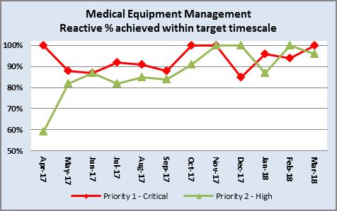MEMS/BME (Medical Equipment Repairs) Southend Basildon Mid Essex In Month Position/Commentary In Month Position/Commentary In Month Position/Commentary Priority 1 - Critical 100.0% vs. Target = 85.
