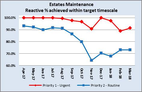 Estates Maintenance (Reactive % achieved within target timescale) Southend Basildon Mid Essex In Month Position/Commentary In Month Position/Commentary In Month Position/Commentary Priority 1 -