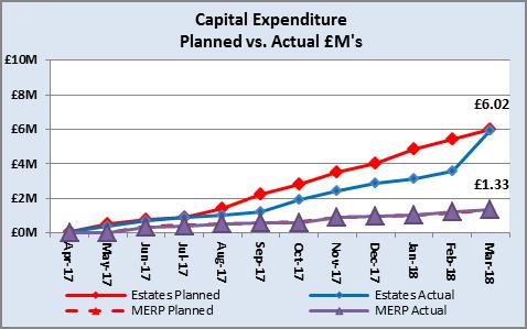 Capital (Capital Expenditure) Southend Basildon Mid Essex In Month Position/Commentary In Month Position/Commentary In Month Position/Commentary Estates Capital 7.71M vs. Plan 7.70M Estates Capital 5.