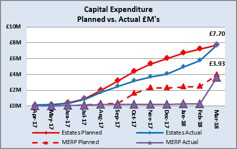 33M Forecast estates capital expenditure BTUH spent 5.12M of the estates capital MEHT spent 5.97M of the capital overachieved by 10K in 17/18. allocation of 7.67 m for the 2017/18. allocation of 6.