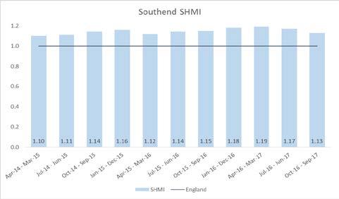 Mortality Performance Crude Mortality Rate - Basildon Crude Mortality Rate - Mid Essex Crude Mortality Rate - Southend 2016/17 Rate Threshold 2016/17 Rate Threshold 2016/17 Rate Threshold 6.0% 5.0% 4.