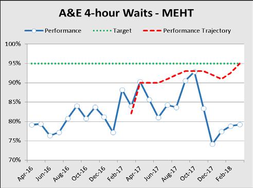Accident and Emergency 4 Hour Standard - MEHT Performance Commentary Actions / Mitigations April month end performance of 85.3%.