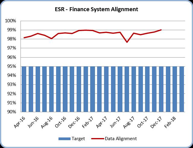 55 ESR - Finance System Alignment Alignment between ESR and the Trust s Financial System is a recommendation of the Carter Review.