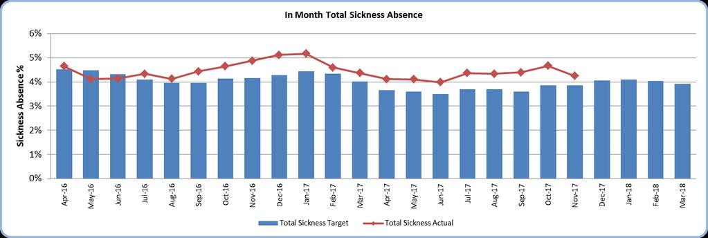 58 Sickness Overall Sickness decreased in November when compared with October and is lower than in this month last year.