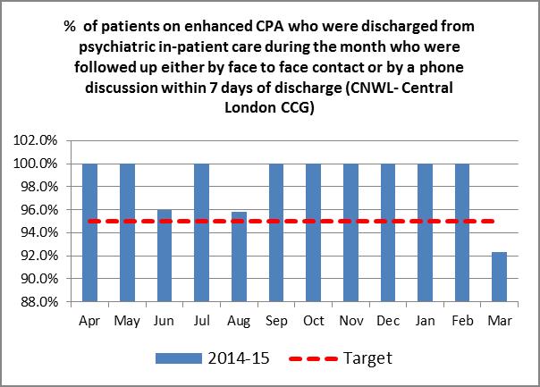 5.5) Exception Report CPA follow up The under performance relates to 2 patients. In one of the cases the follow up contact had taken place but had been recorded incorrectly.