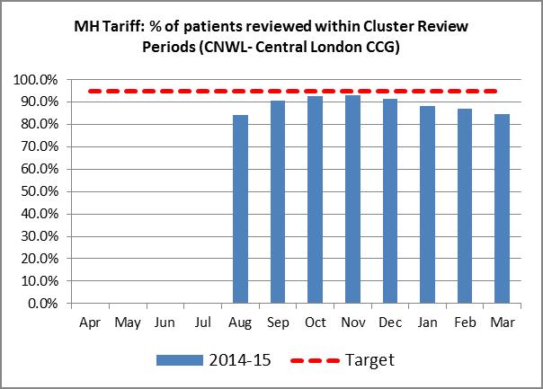 The trust has not met the MH Tariff targets this year.