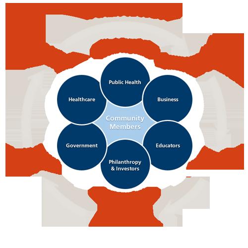 Needs Assessme nt 2013 Our Community Health Improvement Model ThedaCare utilizes models created by the University of Wisconsin Population Health