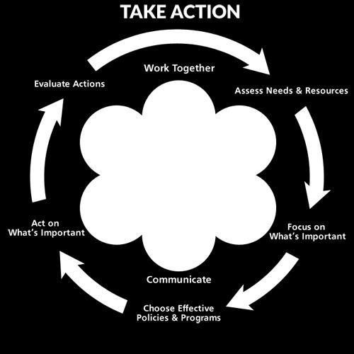 The Take Action model below describes the cyclical process used to identify, prioritize, act on and evaluate the health needs of our communities in