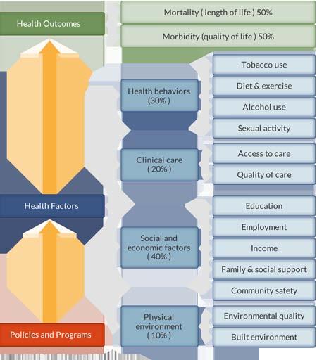 Needs Assessme nt 2013 The University of Wisconsin Population Health Institute model below is used by ThedaCare to help