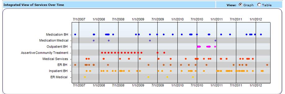 Clinical Summary: Integrated View as Graph All services displayed in graphic form to allow ready identification of