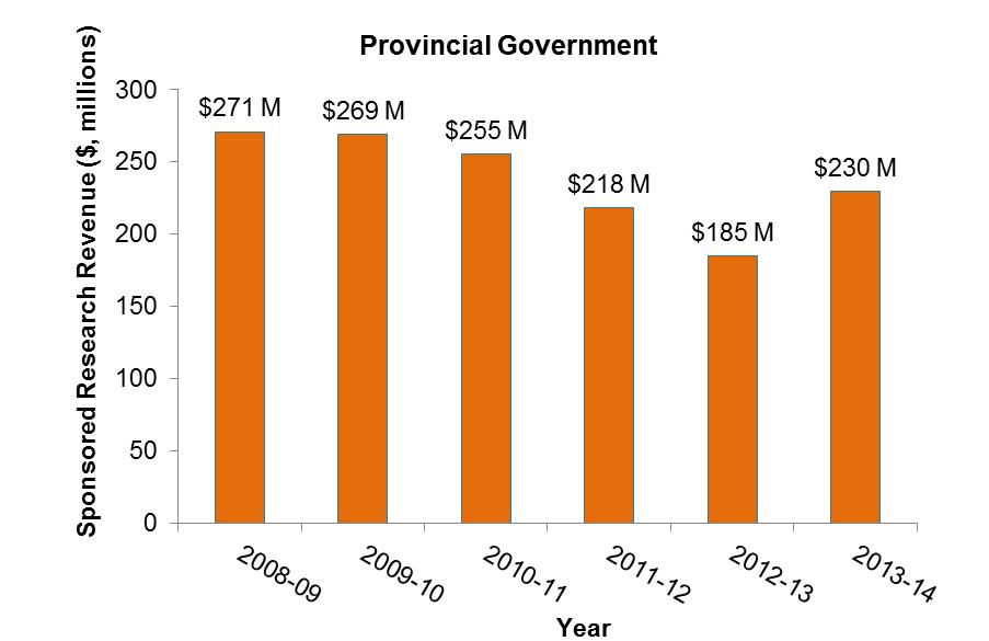 PROVINCIAL GOVERNMENT SUPPORT FOR SPONSORED RESEARCH Overall, total provincial government sponsored research funding from Innovation and Advanced Education, Alberta Innovates corporations and other