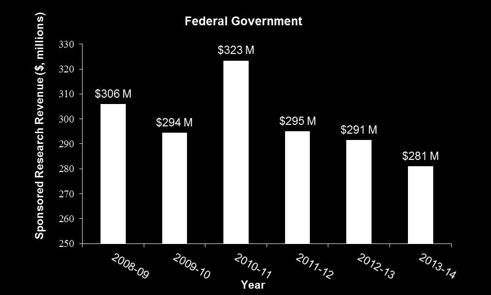 FEDERAL GOVERNMENT SUPPORT FOR SPONSORED RESEARCH REVENUE Overall, the federal funding for sponsored research revenue trend remains fairly stable, declining by approximately 4% in, or just over $10