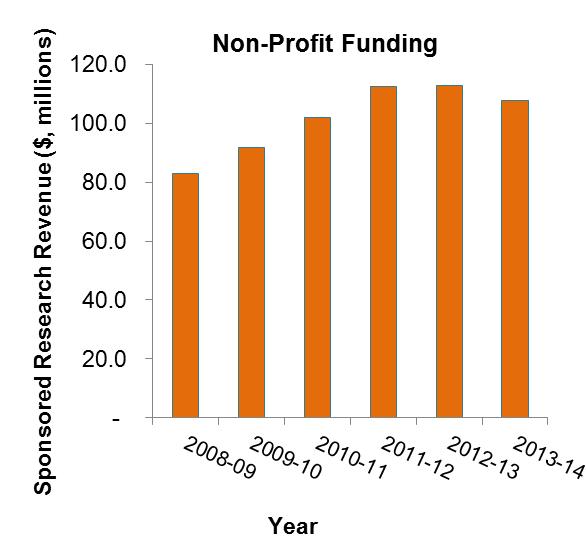 NON-PROFIT AND INDUSTRY SUPPORT FOR SPONSORED RESEARCH REVENUE Sponsored research revenue provided by Non-profit sources decreased in, totaling approximately $108 million in funding to the CARIs, a