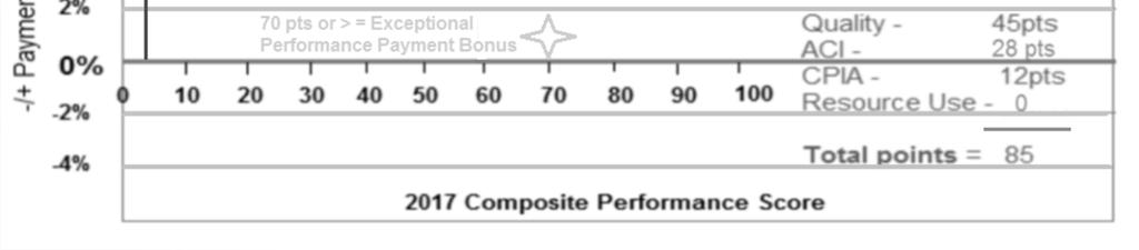 EC Composite Performance Score